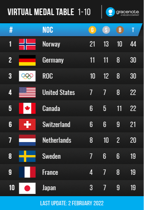 Шанс на исторический рекорд. Сколько медалей завоюет Россия на Олимпиаде :: Олимпиада 2022 :: РБК Спорт