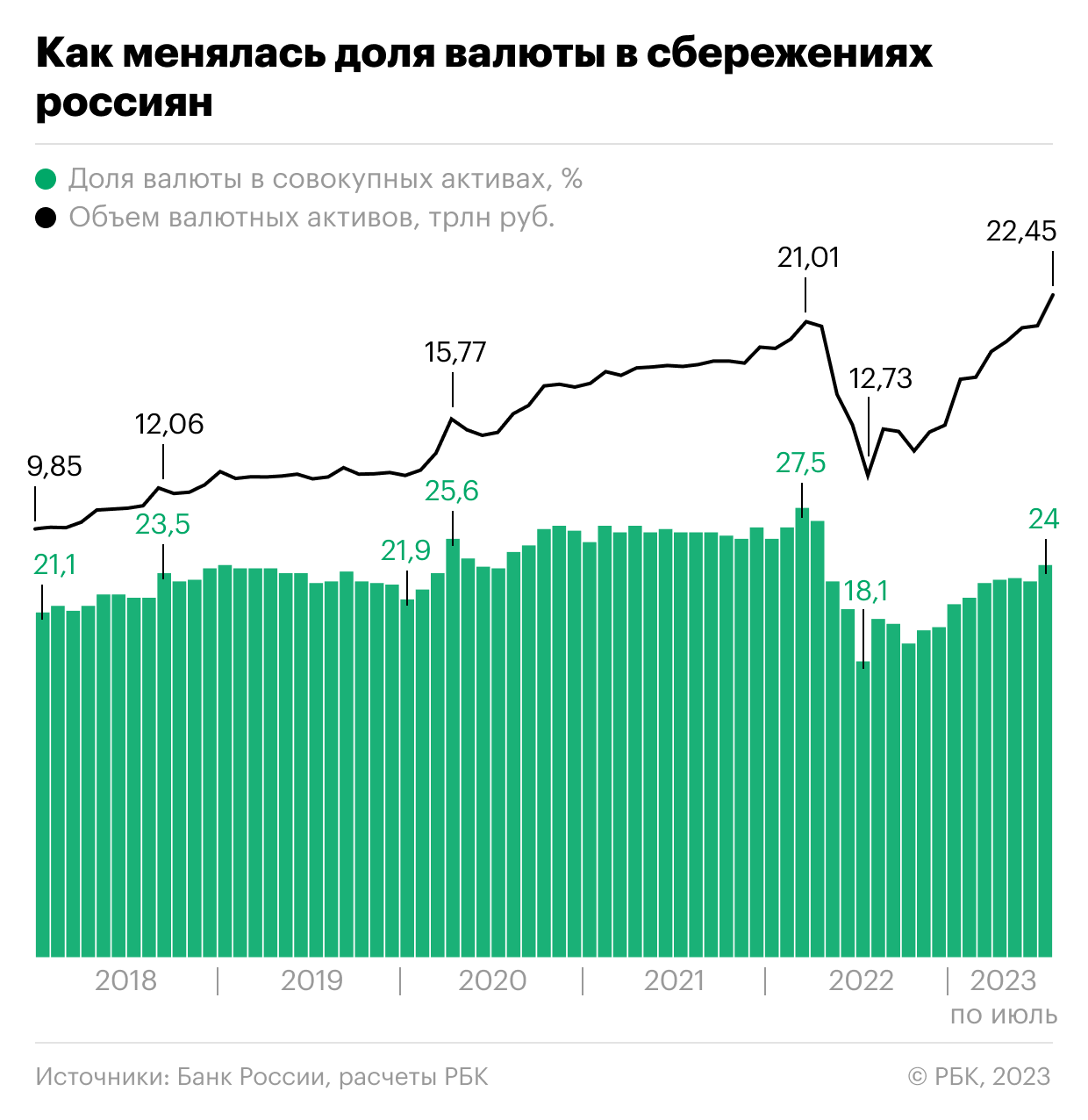 Интерес россиян к сбережениям в валюте снова вырос. Инфографика