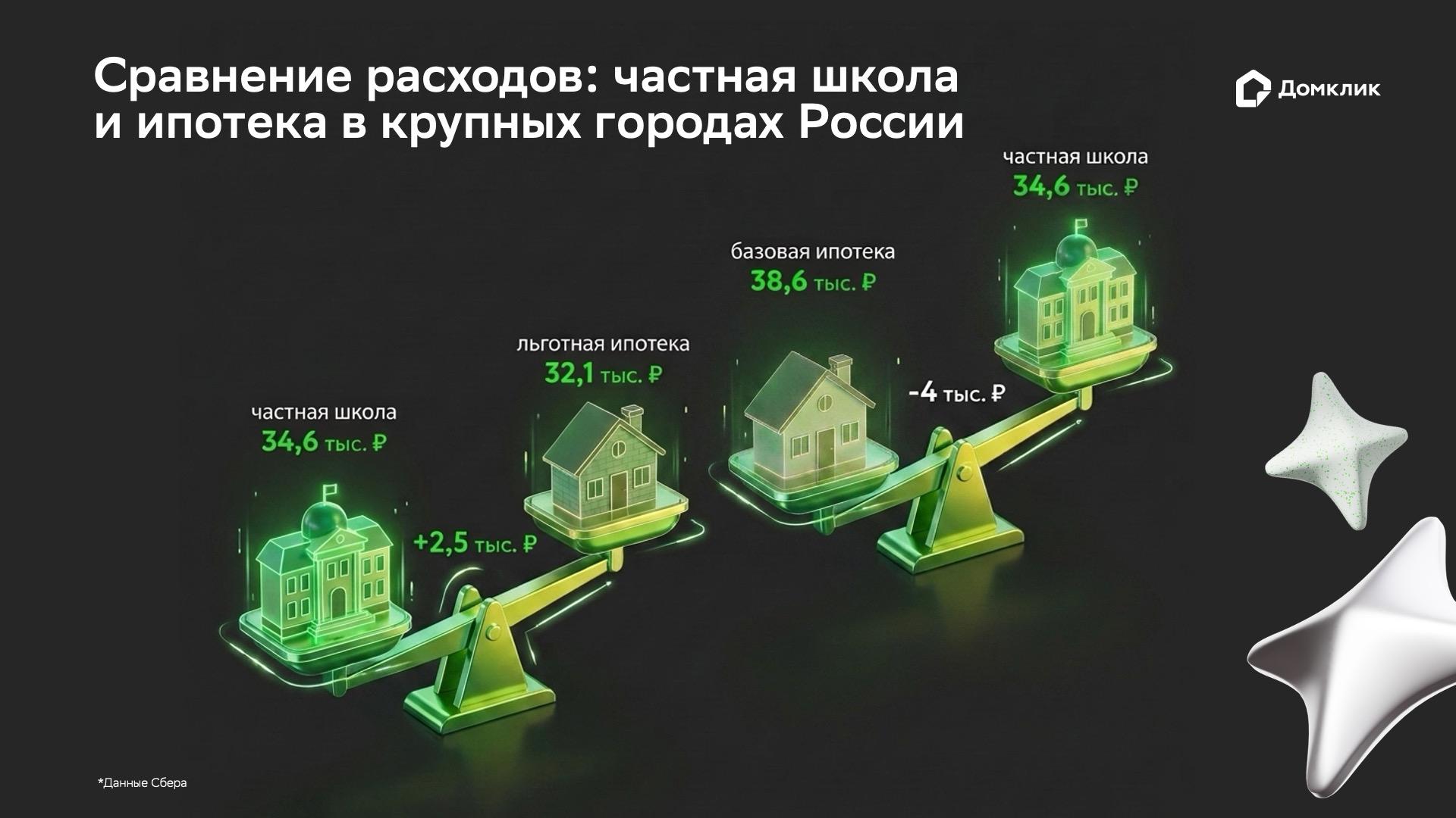 В «Домклик» сравнили платежи по ипотеке с расходами на частную школу | РБК Недвижимость