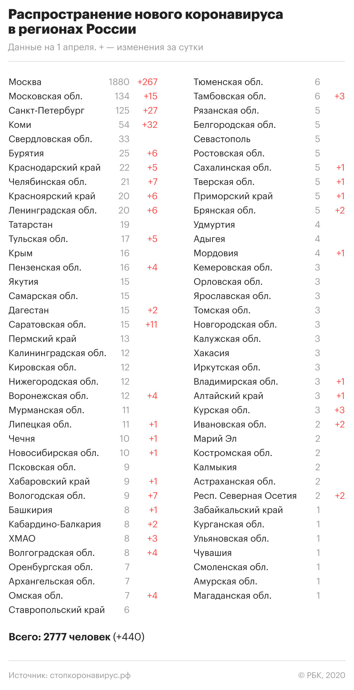 В Петербурге за сутки зафиксировано 27 случаев заражения коронавирусом