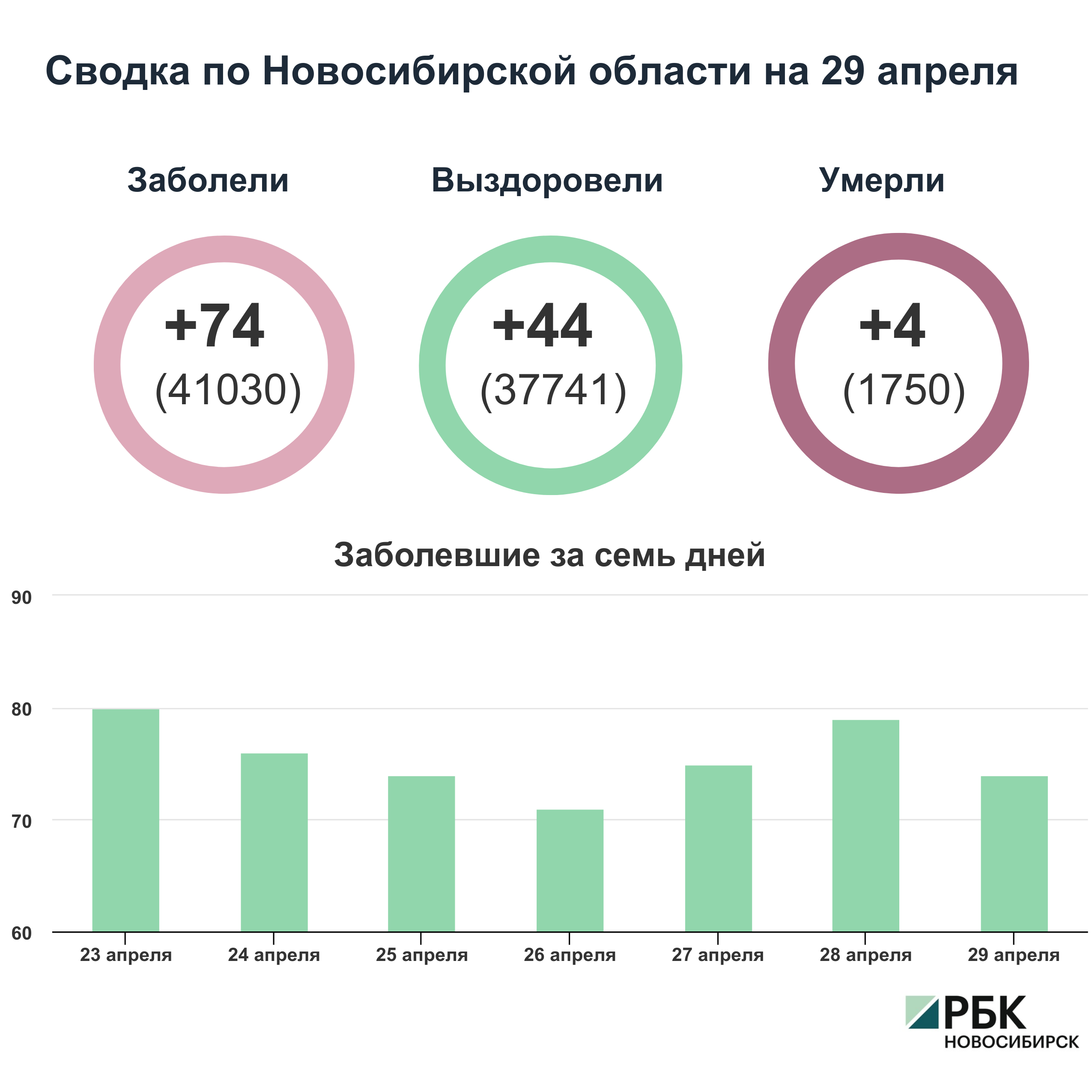 Коронавирус в Новосибирске: сводка на 29 апреля