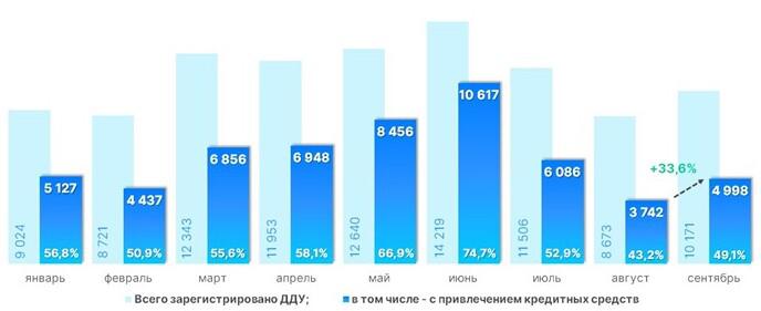 Динамика числа зарегистрированных в Москве ДДУ с привлечением кредитных средств. 2024 год