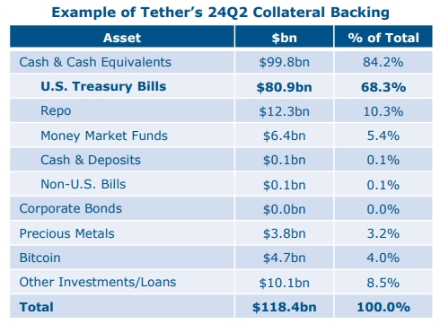 Обеспечение Tether на II квартал 2024 года. Источник: Минфин США