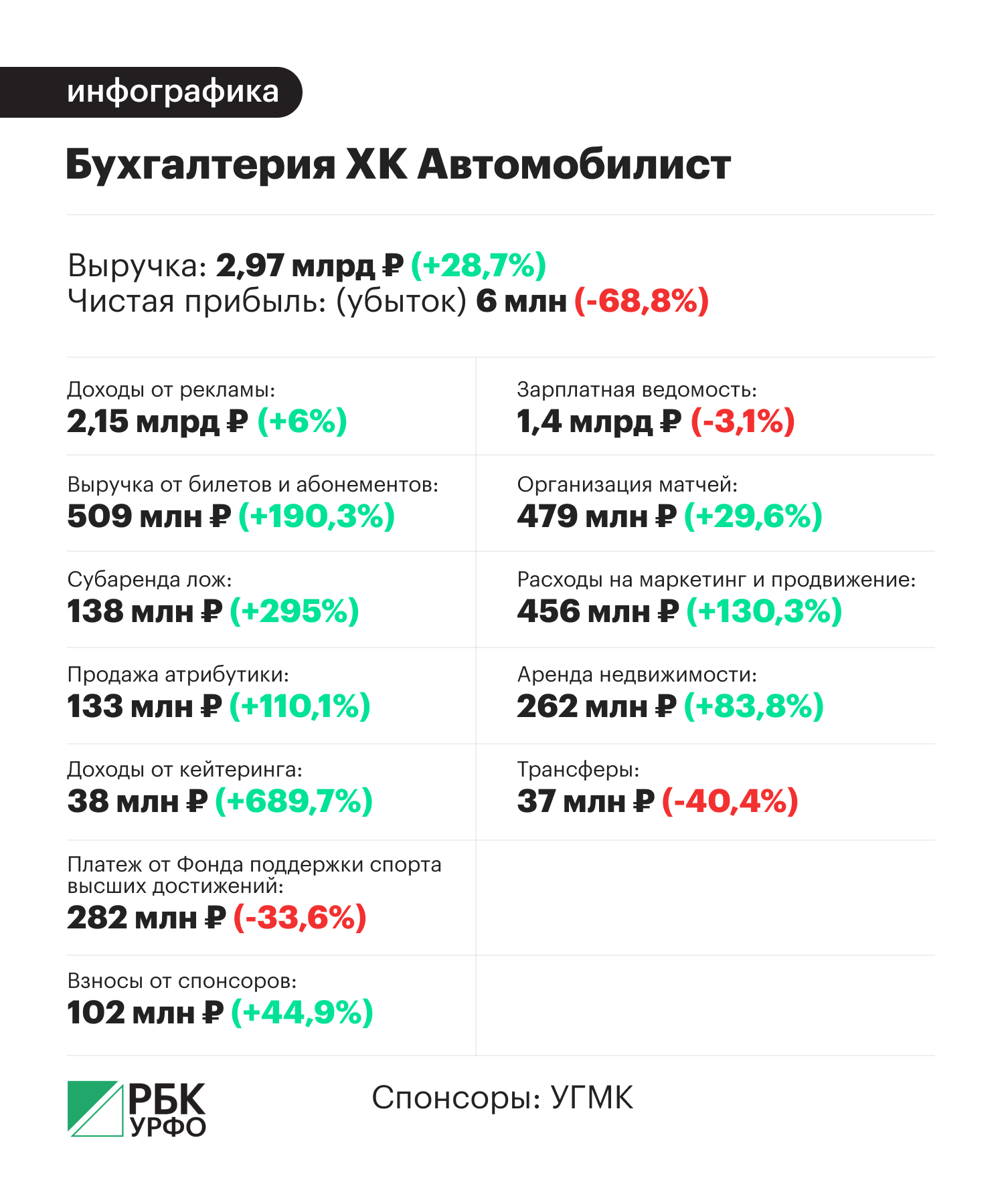 Анастасия Кеда, РБК УрФО