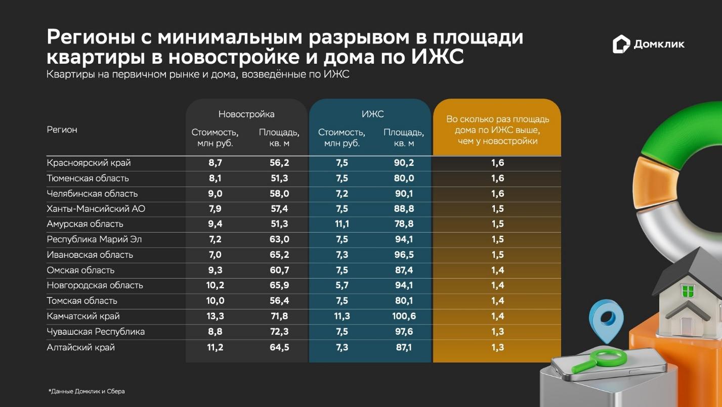 Фото: «Домклик»