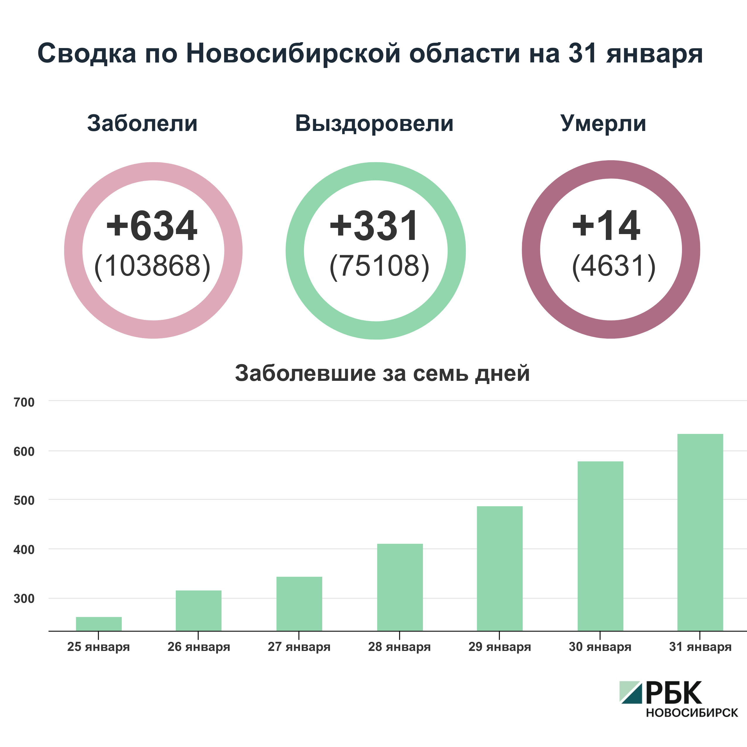 Коронавирус в Новосибирске: сводка на 31 января