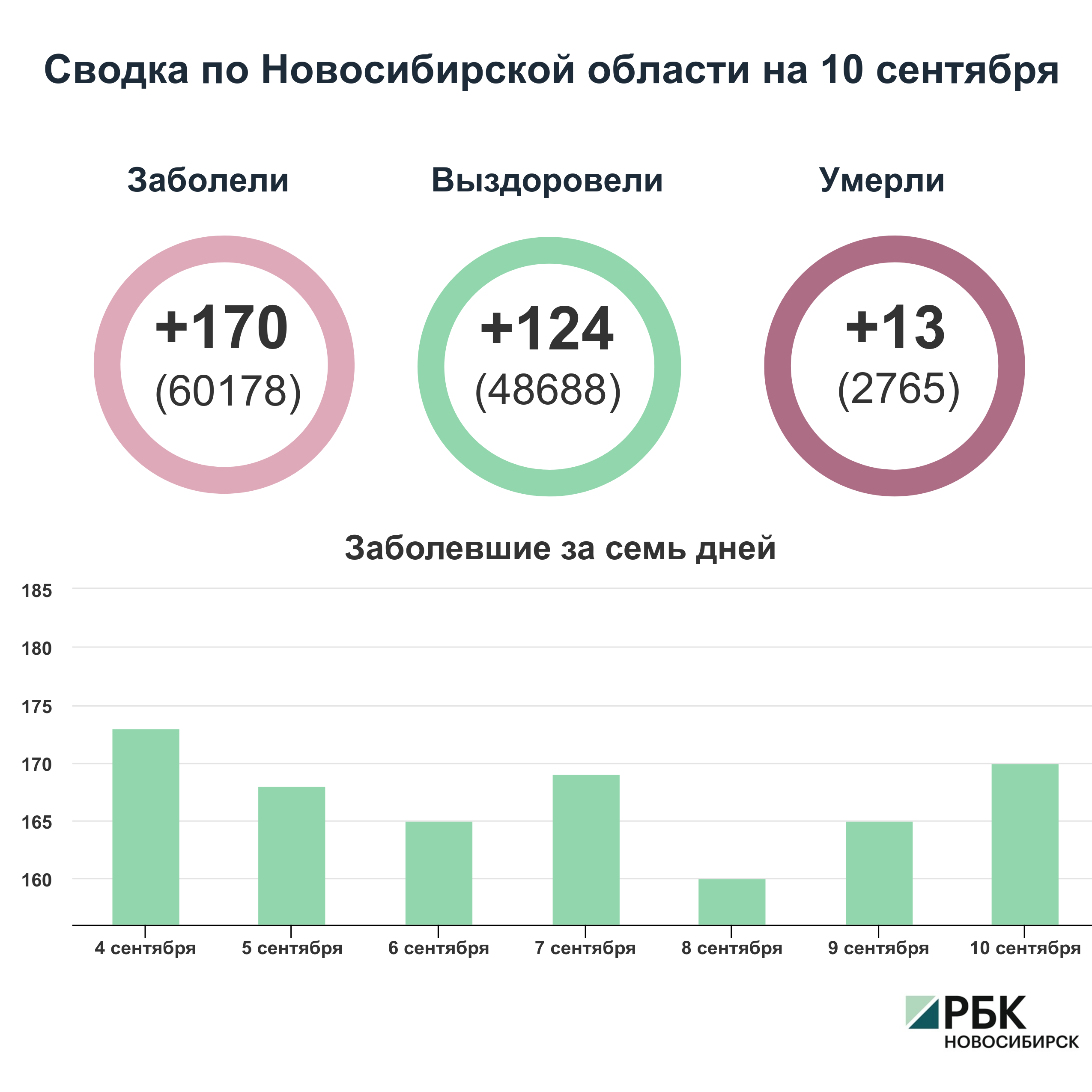 Коронавирус в Новосибирске: сводка на 10 сентября