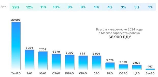 Доля округов Москвы по числу зарегистрированных ДДУ. Январь &mdash; июнь