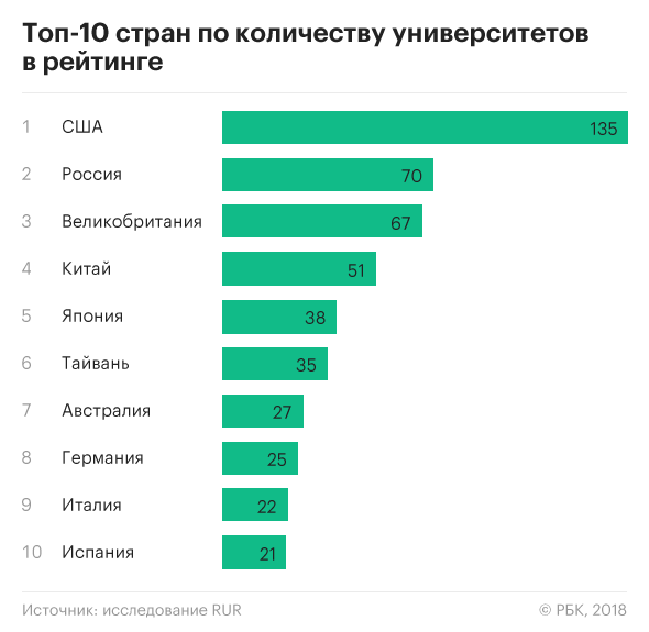 Ни один российский вуз не попал в первую сотню рейтинга RUR