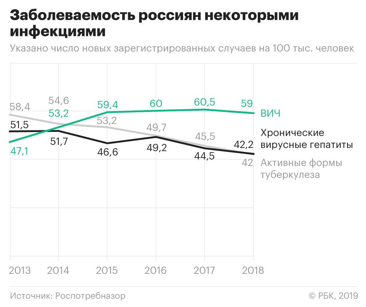 В России впервые за шесть лет уменьшилось число заразившихся ВИЧ