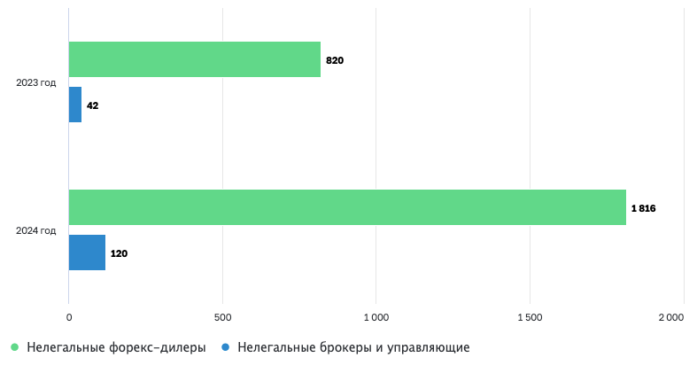 В 2024 году Банк России выявил 1936 субъектов с признаками нелегального профессионального участника рынка ценных бумаг