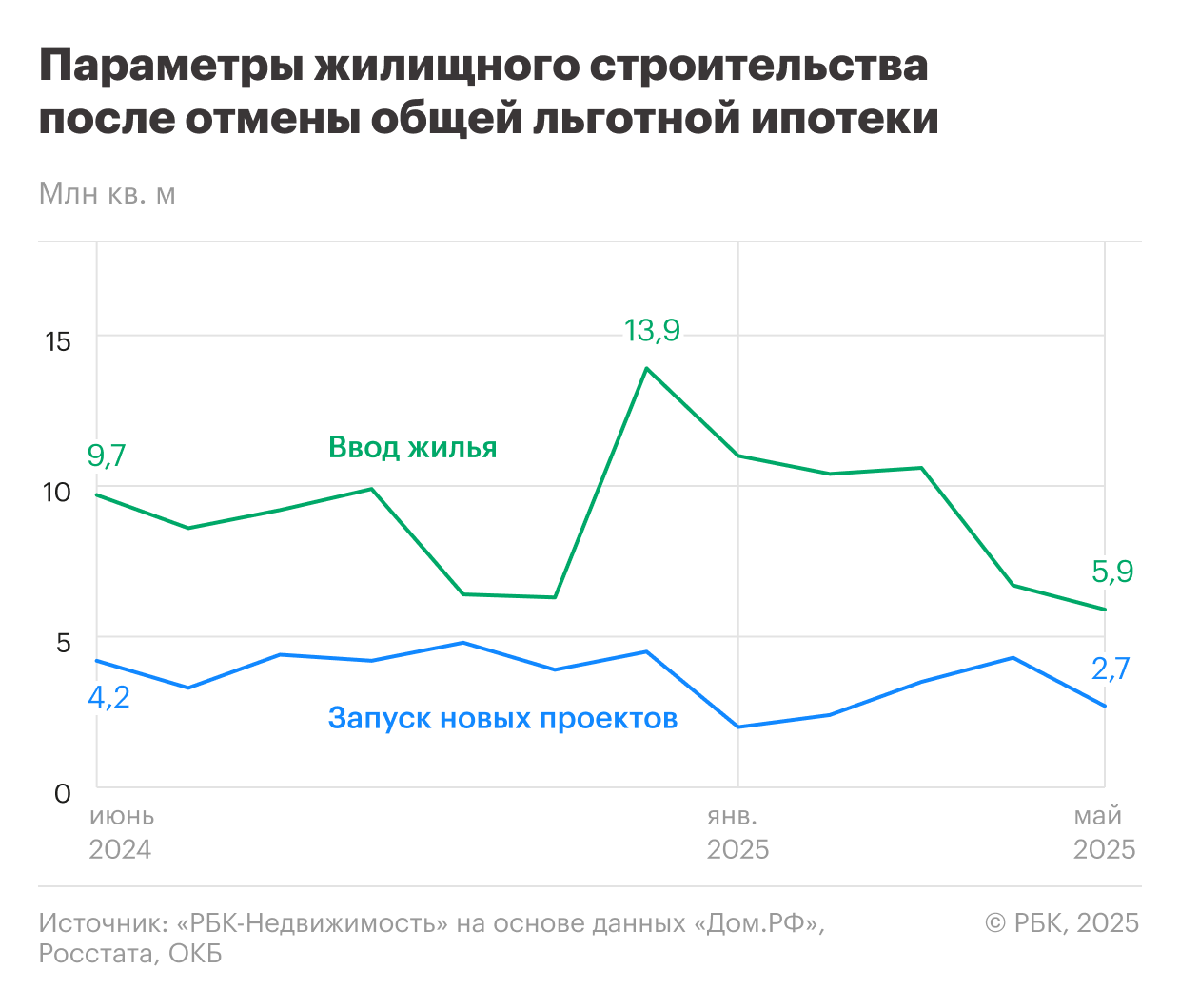 Жилищное&nbsp;строительство в России за год после отмены общей льготной ипотеки