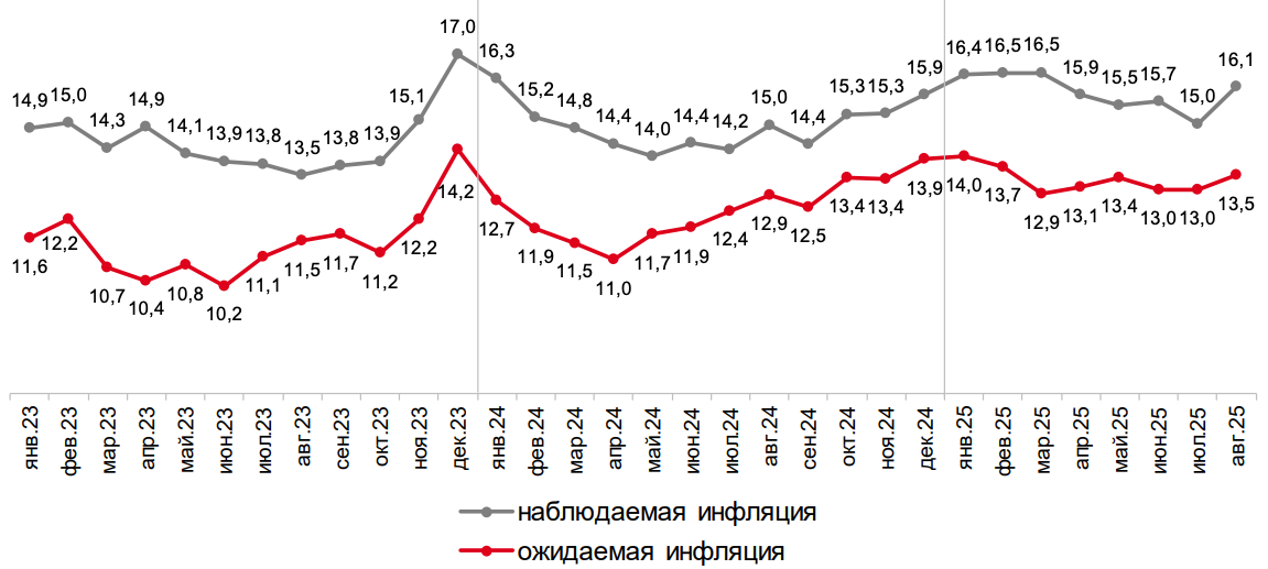 Прямые оценки годовой инфляции: медианные значения, % годовых