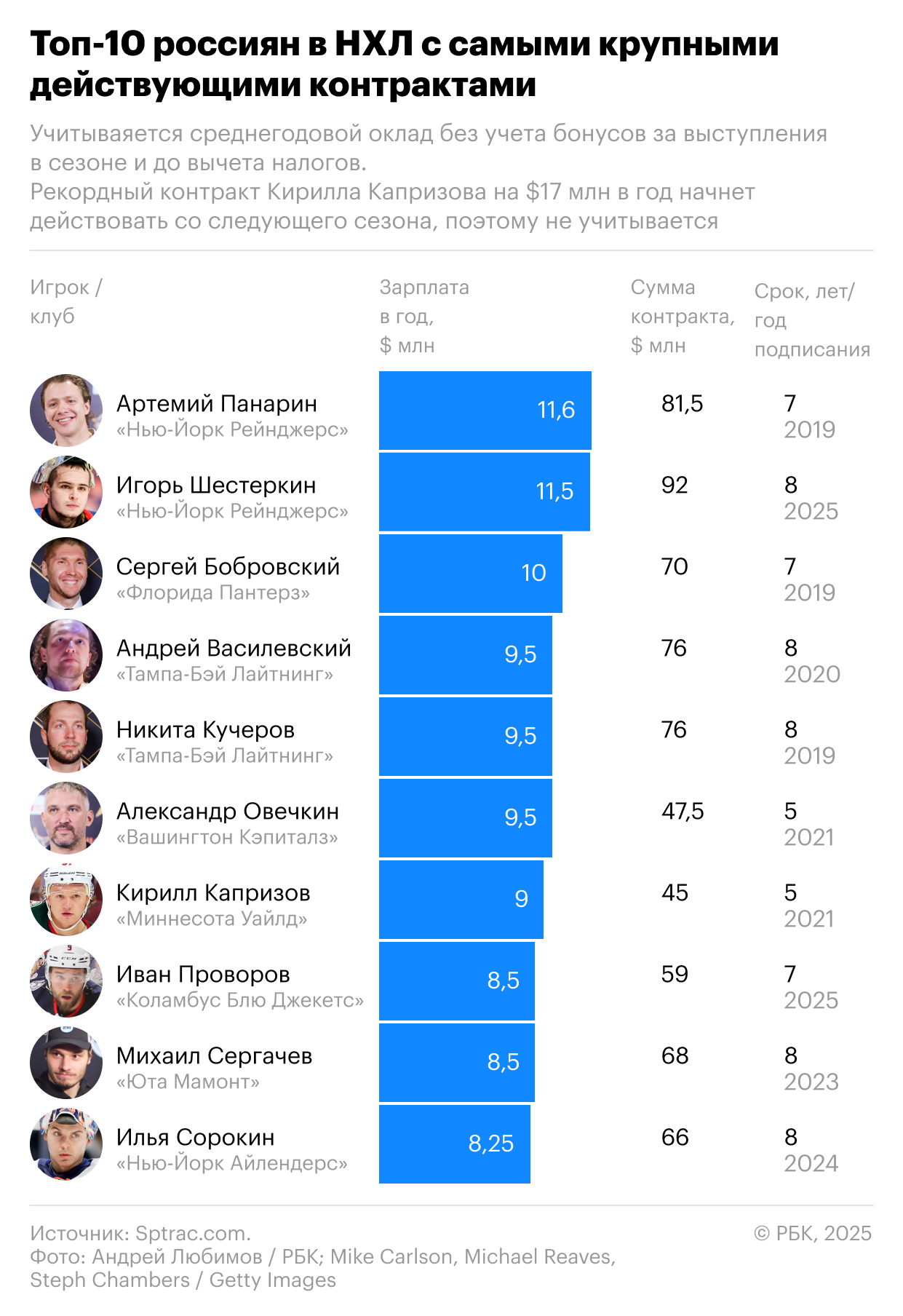Кто входит в число самых высокооплачиваемых россиян в НХЛ