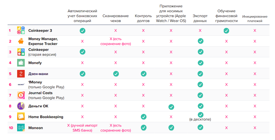 Рейтинг и функции сервисов по управлению личными финансами