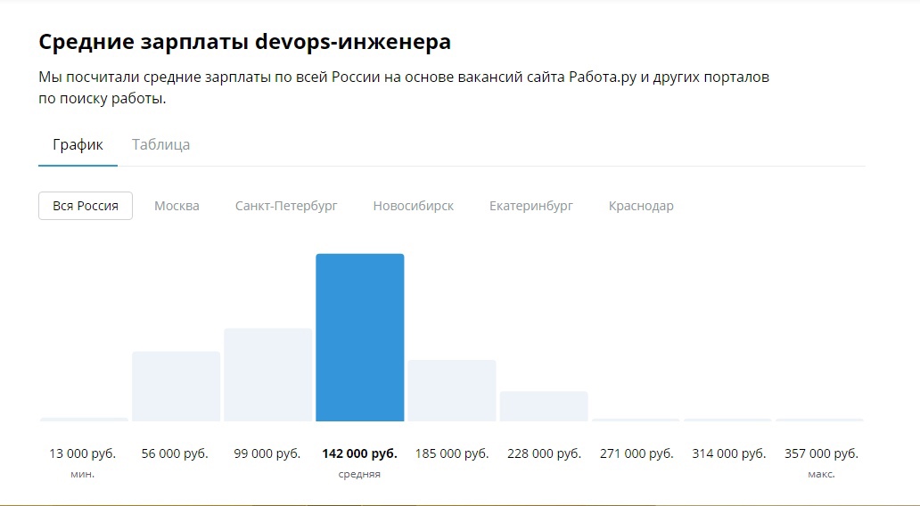 По данным сайта &laquo;Работа.ру&raquo;, DevOps инженер может зарабатывать до ₽357 тыс.