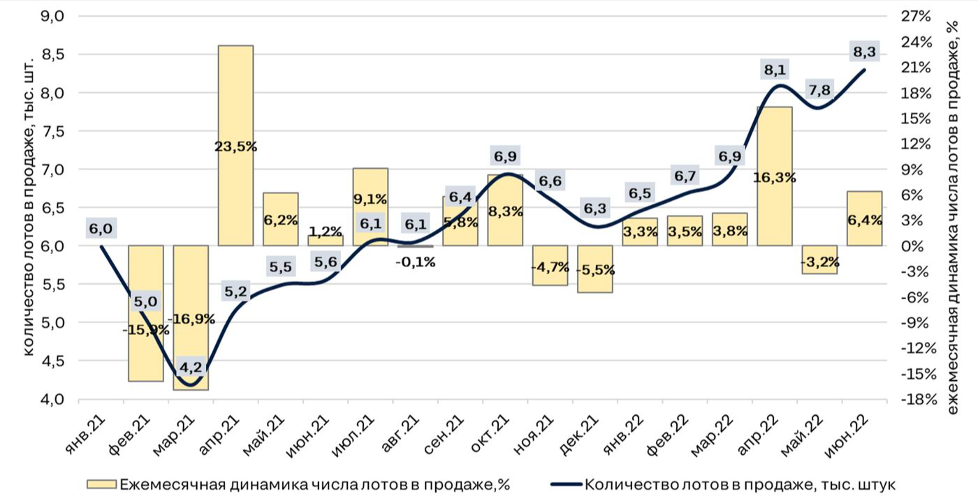 Динамика количества лотов в апартаментных корпусах на первичном рынке Москвы