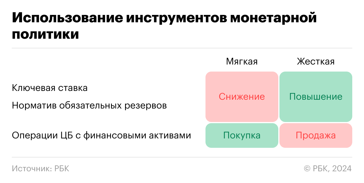 Виды и инструменты монетарной политики