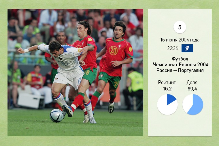 Проигравшим первый матч сборной Испании со счетом 0-1 россиянам, чтобы сохранить шансы на выход из группы, в матче с хозяевами турнира – португальцами, нужна была, как минимум, ничья. В свою очередь португальцы, оступившиеся в матче с греками, жаждали реванша перед родными трибунами. В итоге сборная Португалии обыграла россиян со счетом 2-0, и сборная России потеряла шансы на выход из группы. 