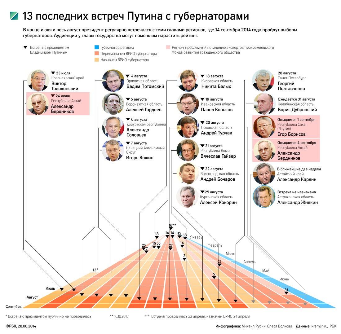 Путин лично напутствует каждого губернатора перед выборами