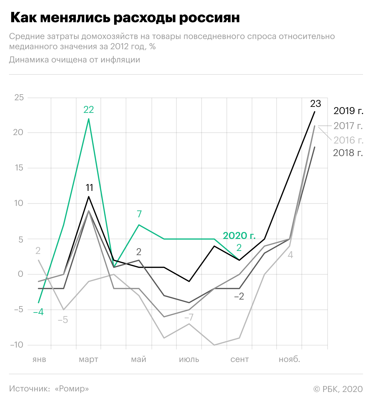 Как россияне поставили рекорд по расходам во время пандемии. График