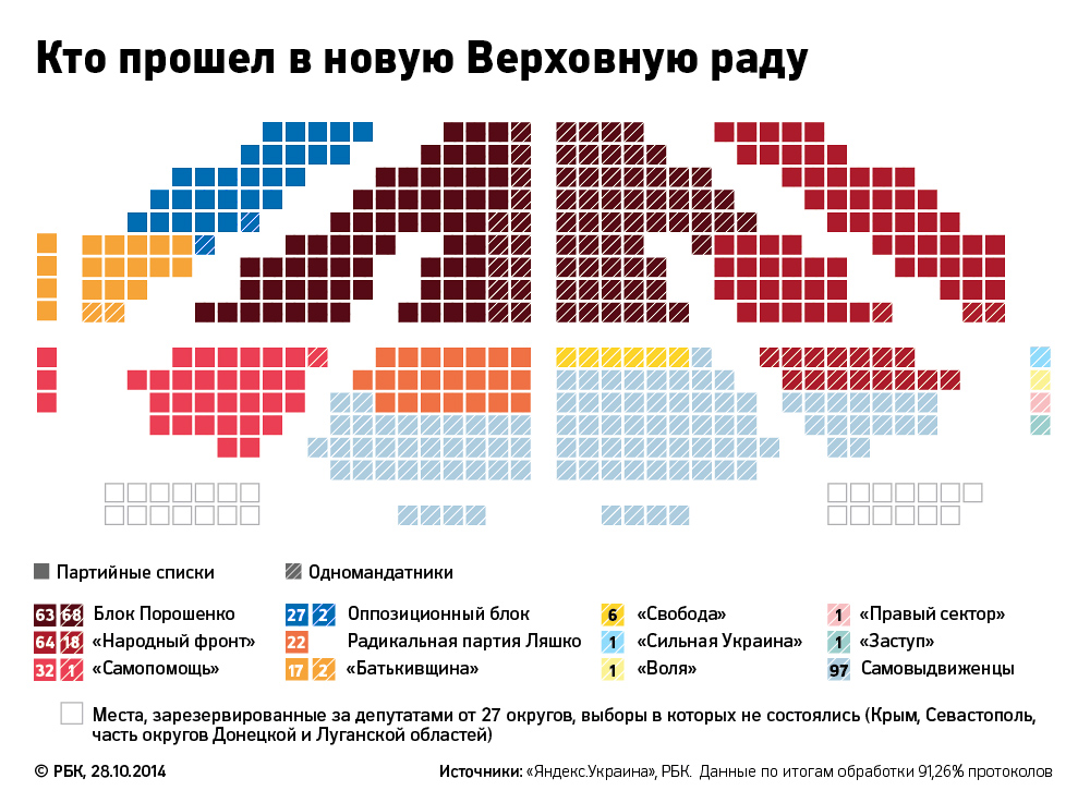 Пять парламентских партий Украины подписали соглашение о коалиции