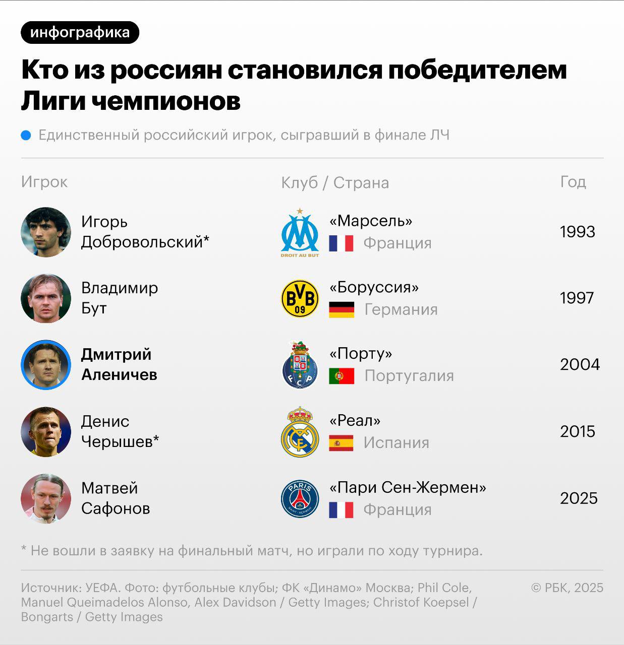 Кто из россиян становился победителем Лиги чемпионов