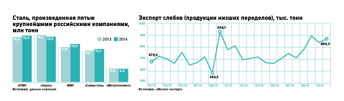 Российские металлурги нарастили экспорт полуфабрикатов 