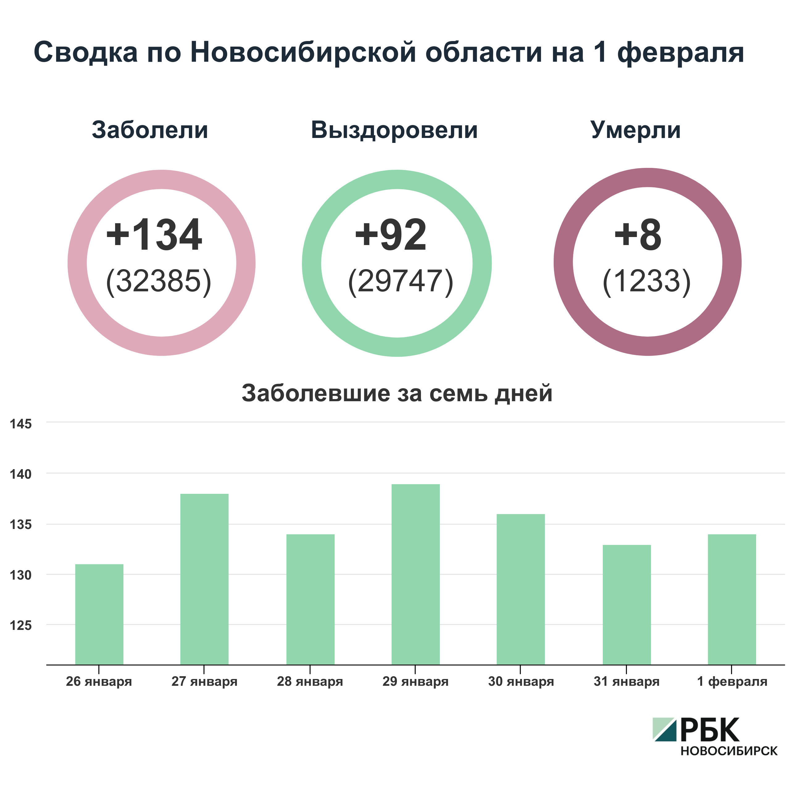 Коронавирус в Новосибирске: сводка на 1 февраля