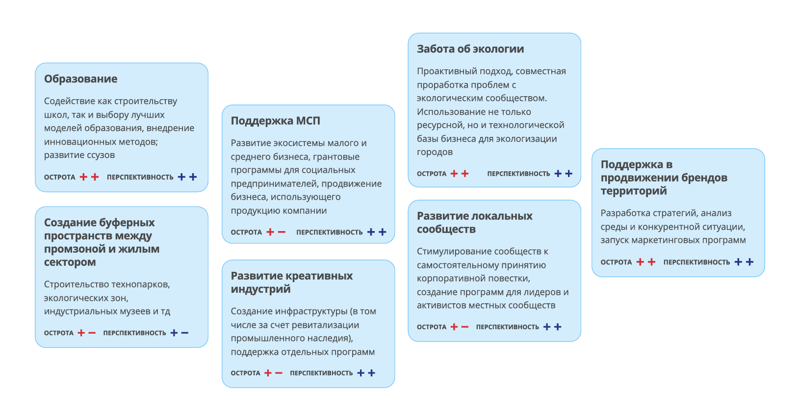 Перспективные направления для социальных инвестиций