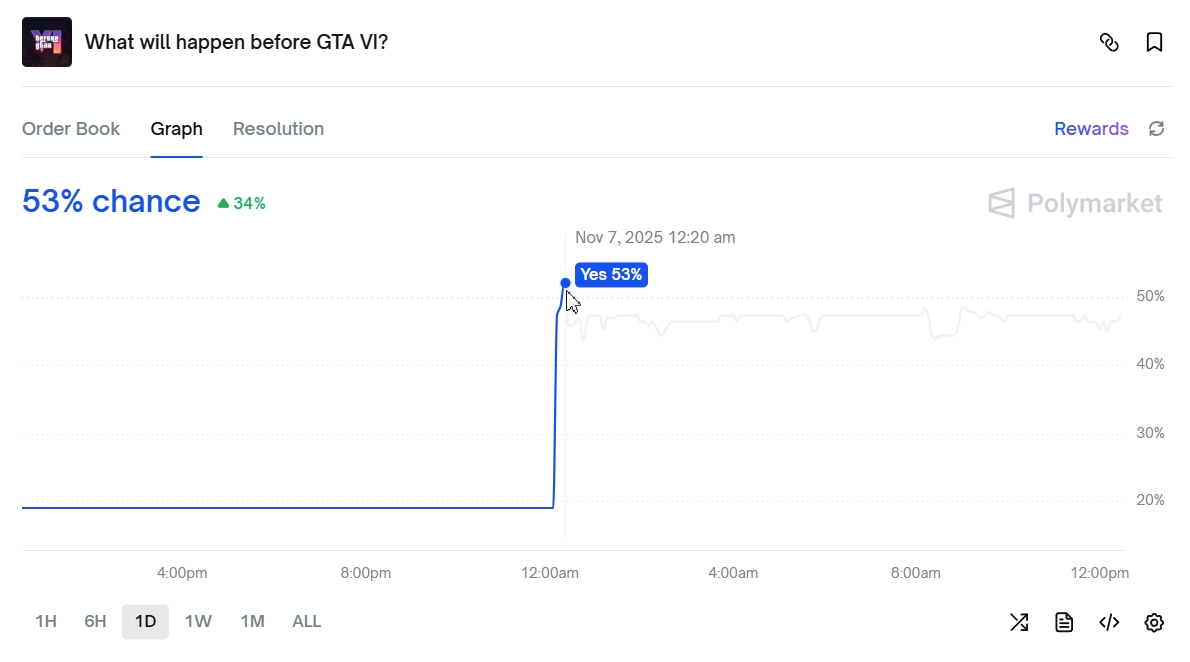 Пул ставок Polymarket &laquo;Что случится раньше GTA VI&raquo;. Источник: Polymarket