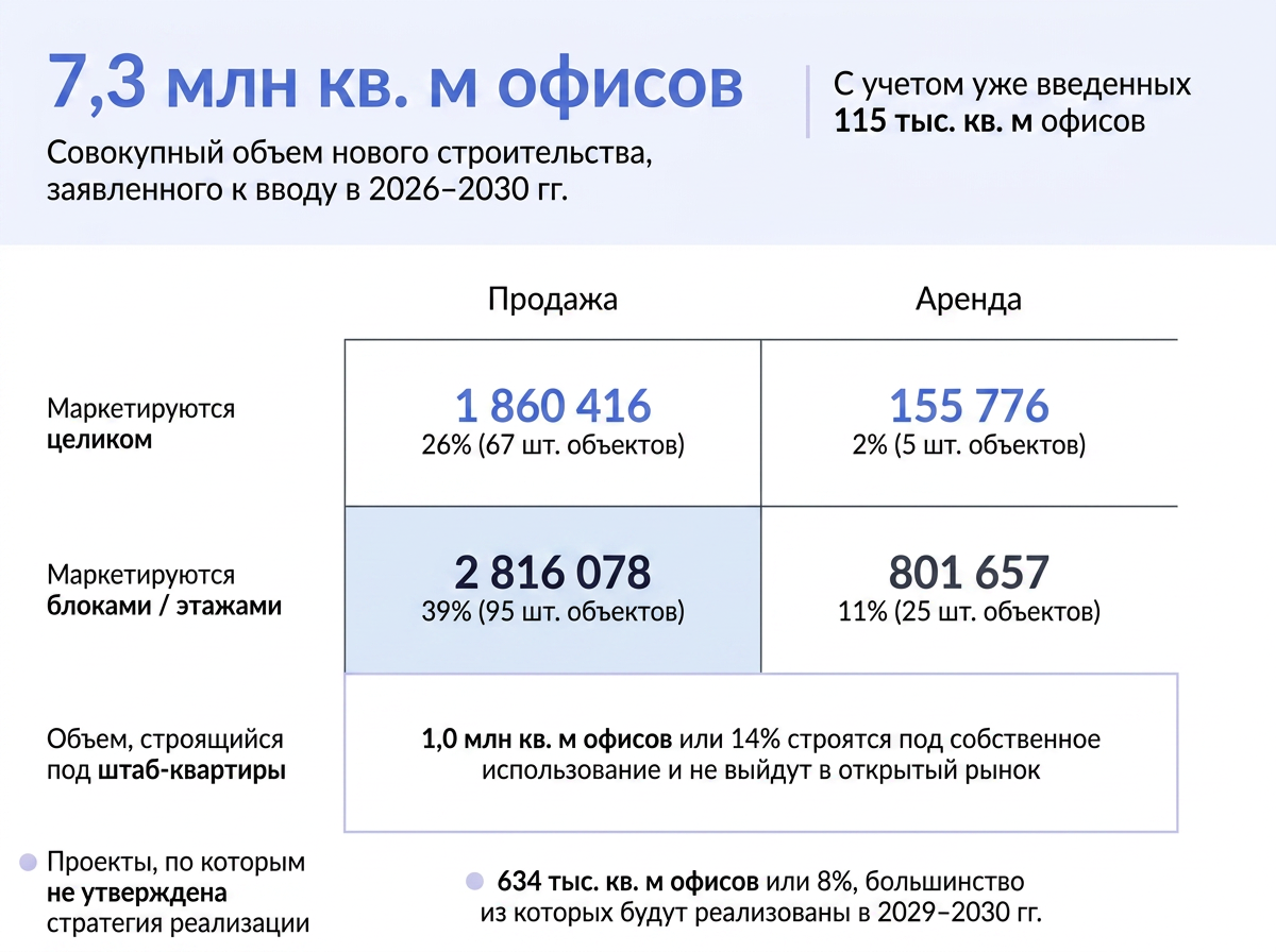 Строительство офисов в аренду сократилось на фоне дорогого финансирования
