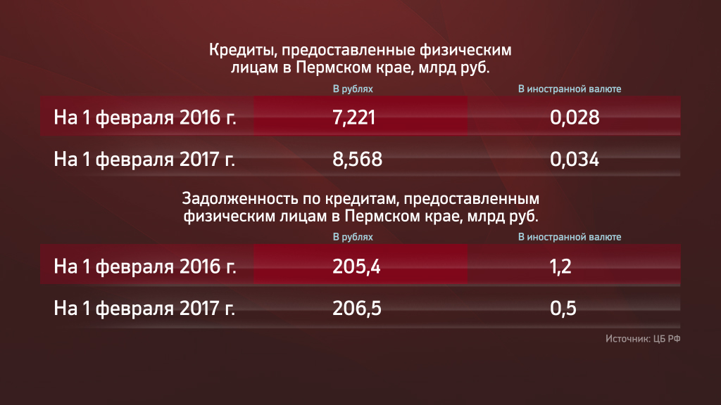 За год кредитование физлиц в Прикамье выросло на 18%