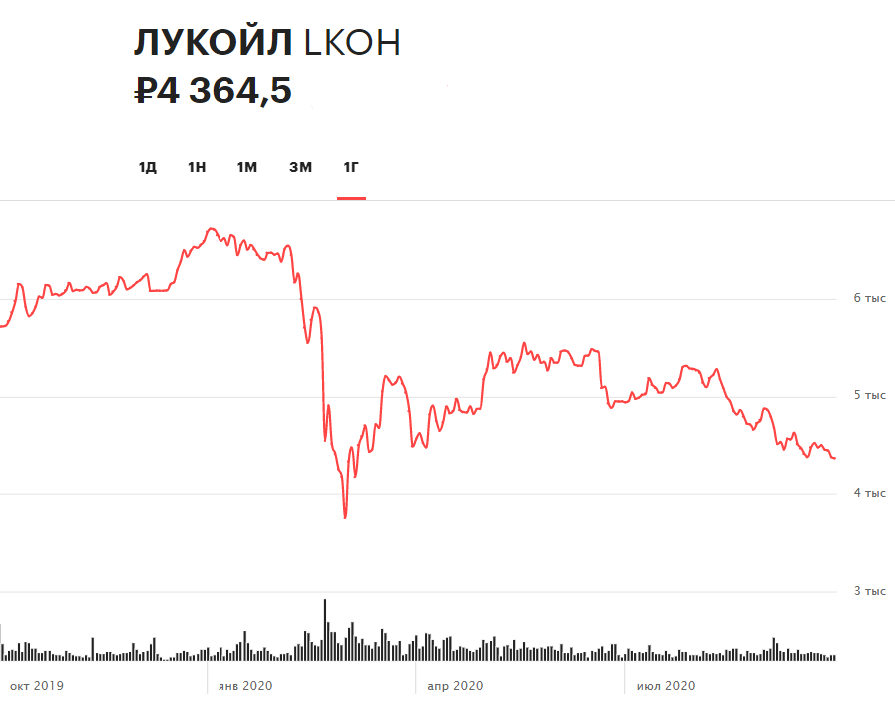 Динамика акций ЛУКОЙЛа за 12 месяцев