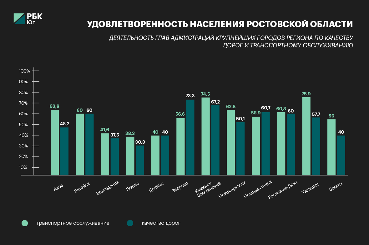Низкий уровень удовлетворенности жителей Ростовской области дорогами и транспортом особенно заметен&nbsp;в Волгодонске, Гуково и Донецке