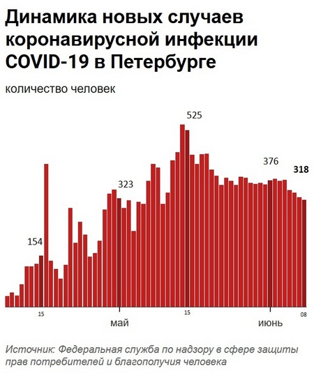 В Петербурге за день подтвердили более 40 новых смертей от COVID-19