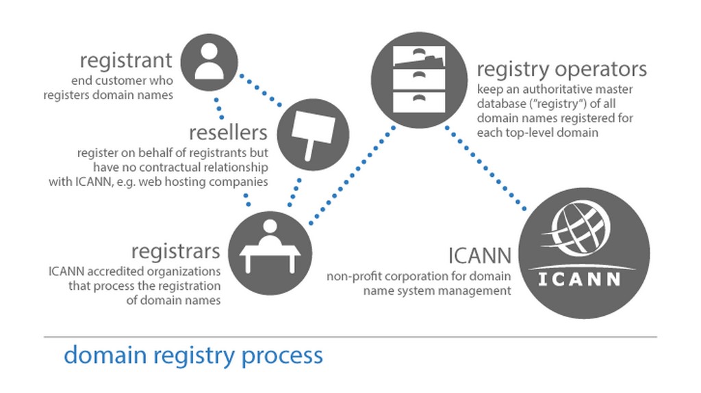 Процесс регистрации доменных имен
