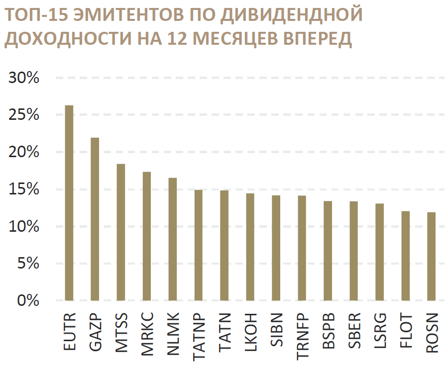 Топ-15 российских компаний по дивидендной доходности 12 месяцев вперед