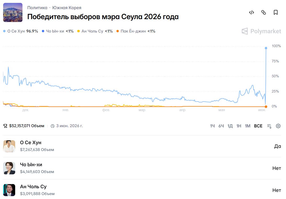 Прогноз Polymarket &laquo;Победитель выборов мэра Сеула 2026 года&raquo;. Источник: Polymarket