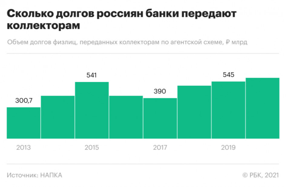 Сколько россияне должны были коллекторам в разные годы. Инфографика