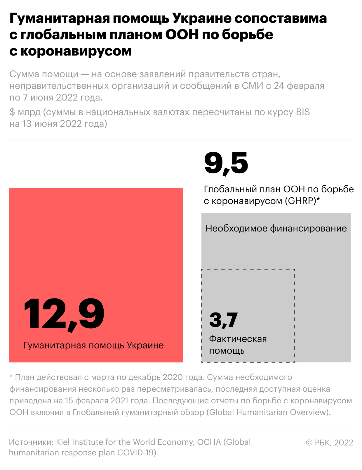 Помощь Украине превысила в 1,6 раза доходы ее бюджета за год