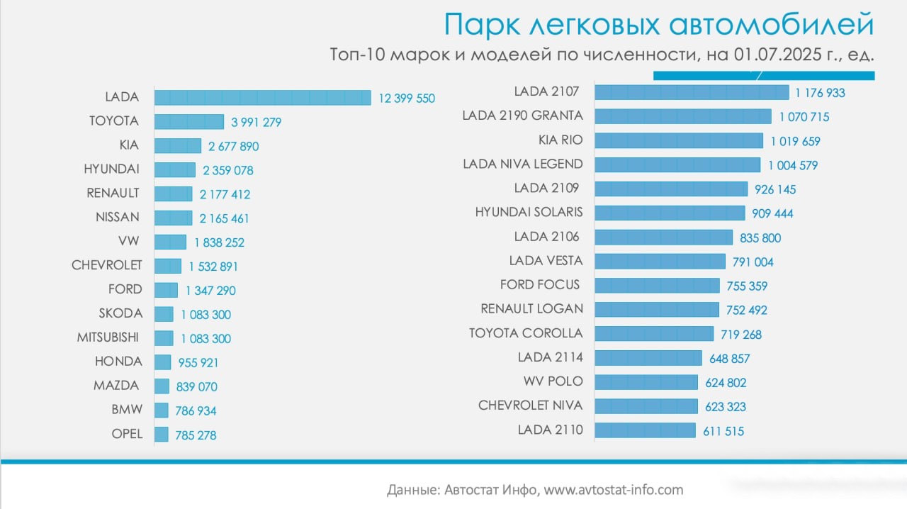 Не только Lada. Какие машины чаще всего ездят по дорогам России
