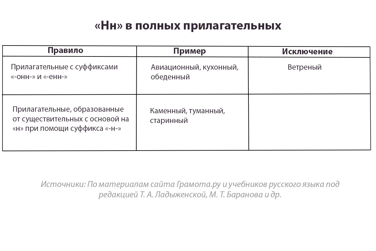«Нн» в полных прилагательных