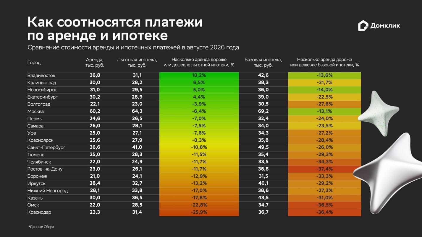 Цветовая шкала отражает разницу между стоимостью аренды и ипотечным платежом: зеленый &mdash; аренда дороже ипотеки, желтый &mdash; аренда дешевле ипотеки на 5-15%, оранжевый &mdash; аренда дешевле ипотеки на 15-25% и красный &mdash; аренда дешевле ипотеки более чем на 25%.