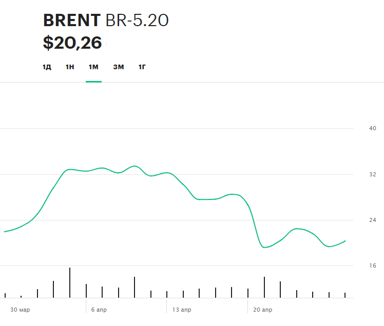 Динамика июньского фьючерса&nbsp;Brent на Московской бирже в течение последнего месяца