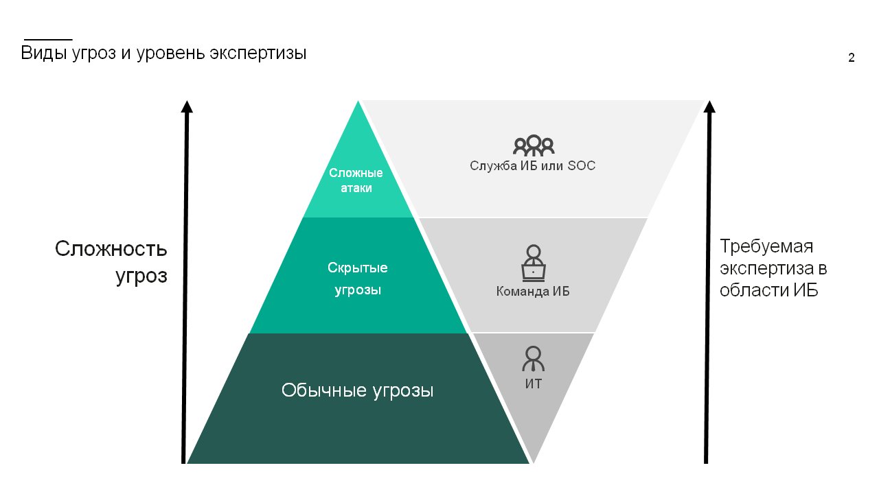 От хулиганских вирусов до атаки на нефтепровод: как меняются киберугрозы |  РБК Тренды