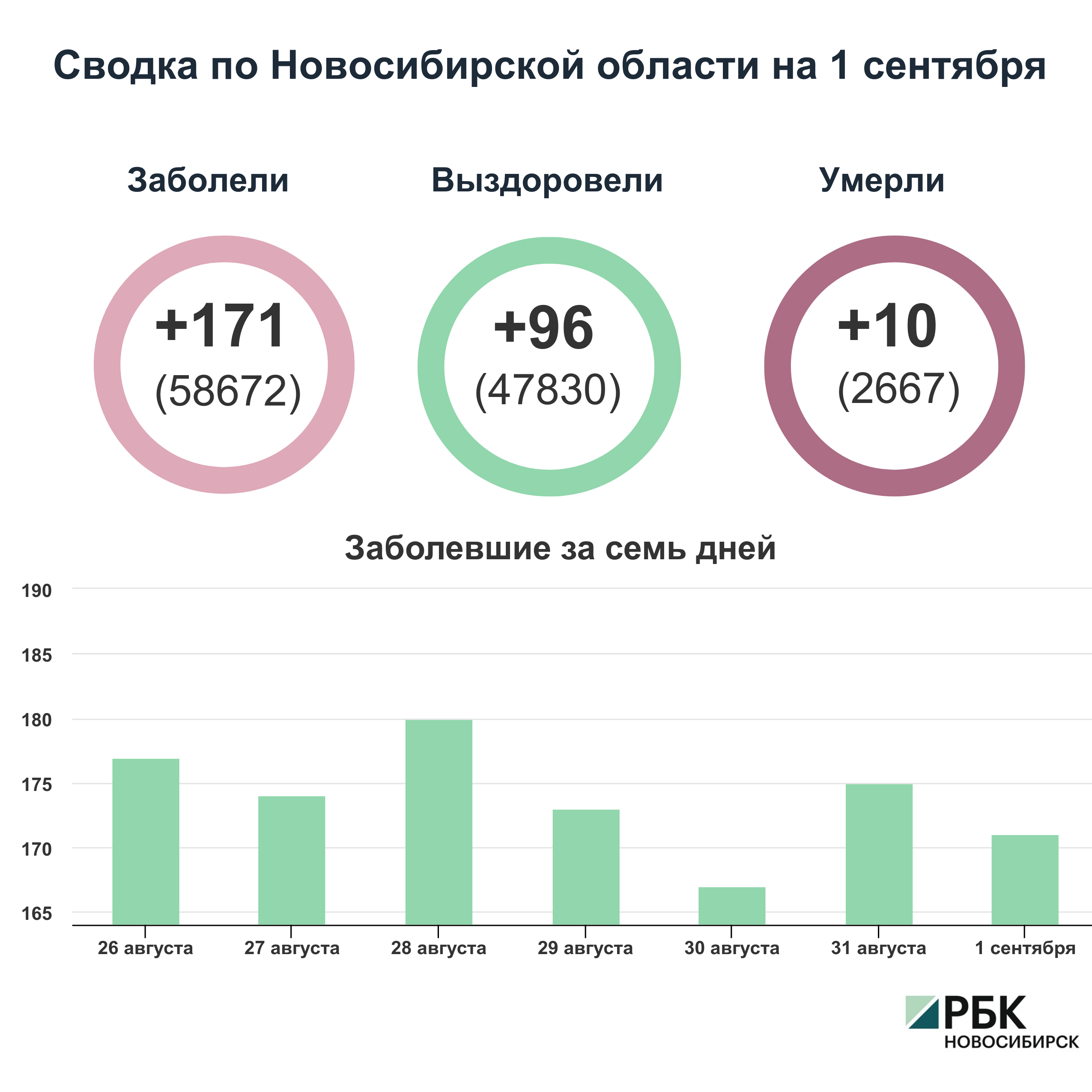 Коронавирус в Новосибирске: сводка на 1 сентября
