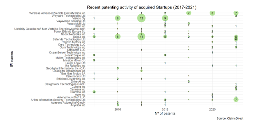 График патентов тех стартапов, которые разработали инновации за последние пять лет и были поглощены более крупными компаниями