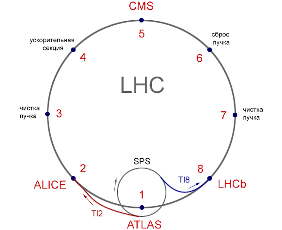 Устройство БАК (на схеме обозначен как LHC&nbsp;&mdash; Large Hadron Collider
