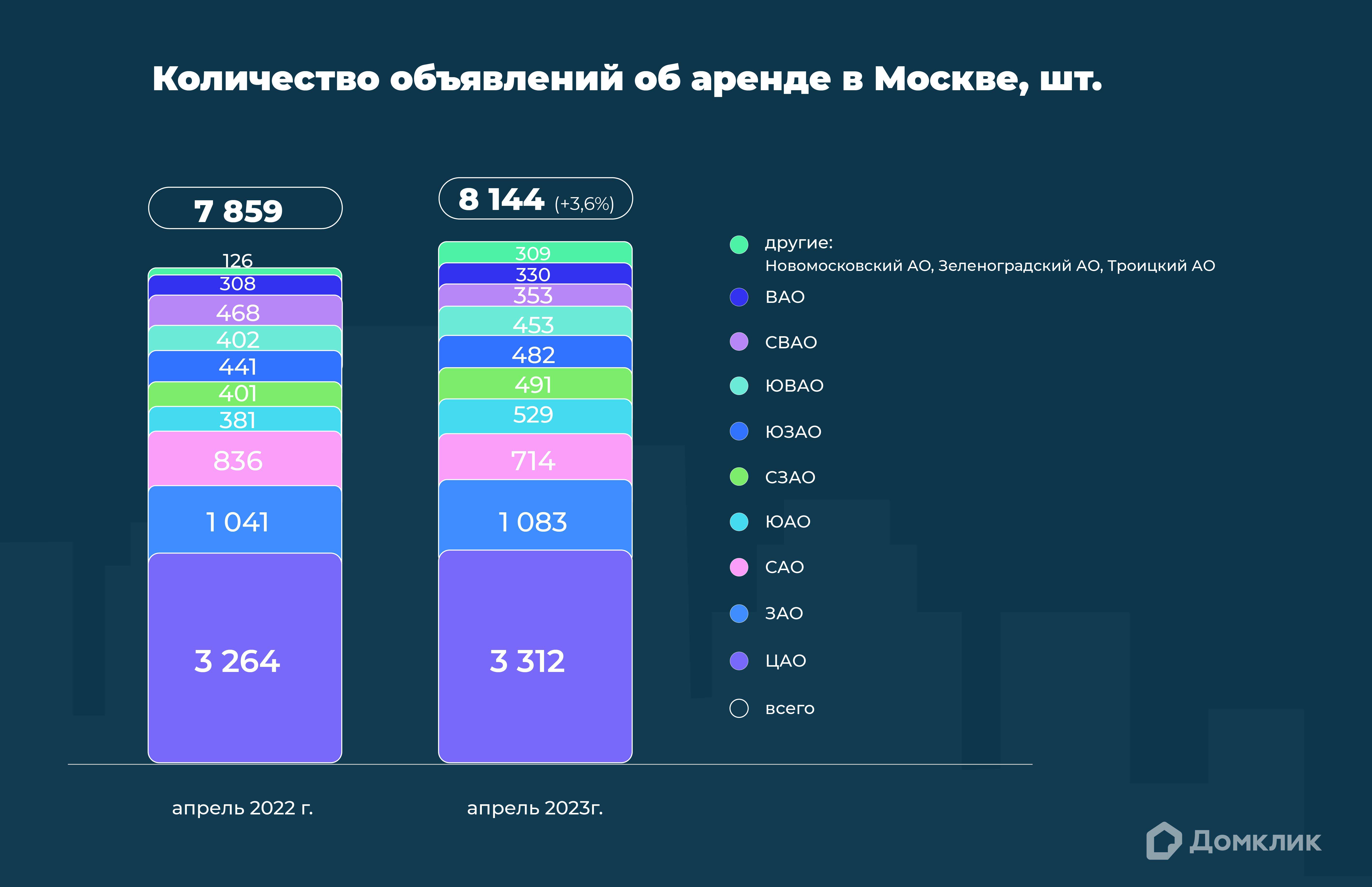 График показывает количество объявлений об аренде недвижимости в округах Москвы в апреле 2022 года и апреле 2023 года (в шт.). В скобках указано отношение данных апреля 2023 года к данным апреля 2022 года (%). Дополнительно приведены данные по всей Москве